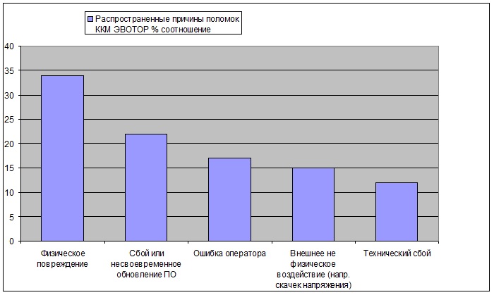 Статистика поломок ЭВОТОР